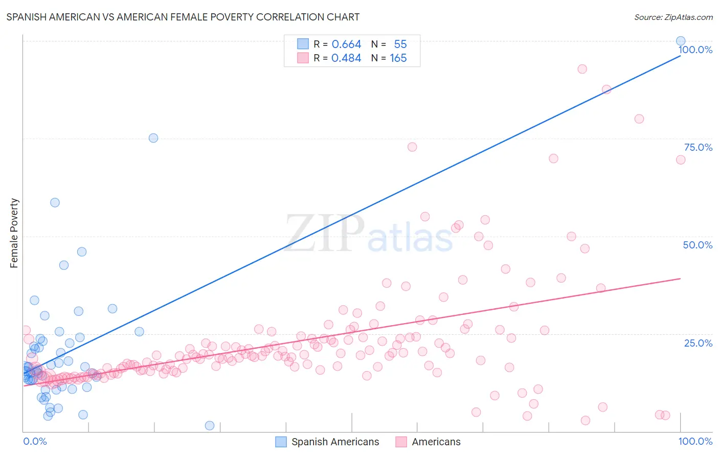 Spanish American vs American Female Poverty