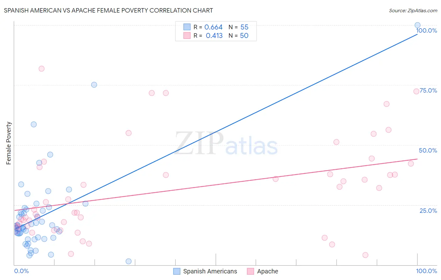 Spanish American vs Apache Female Poverty