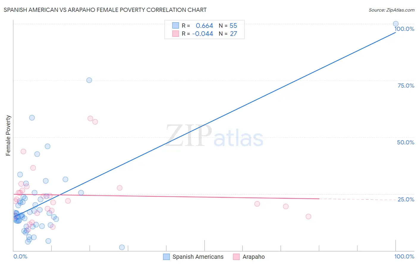 Spanish American vs Arapaho Female Poverty