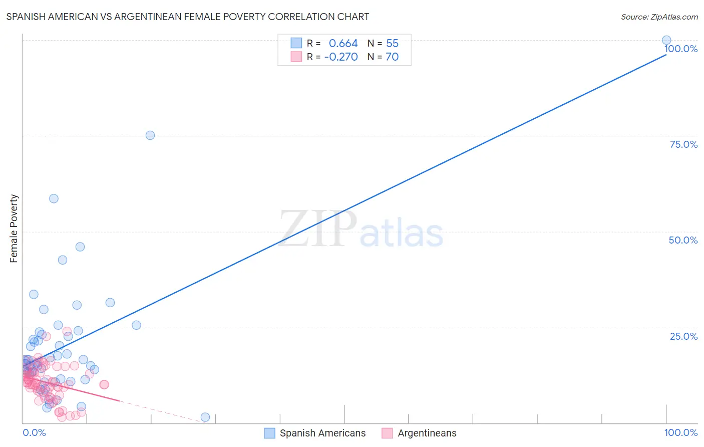 Spanish American vs Argentinean Female Poverty