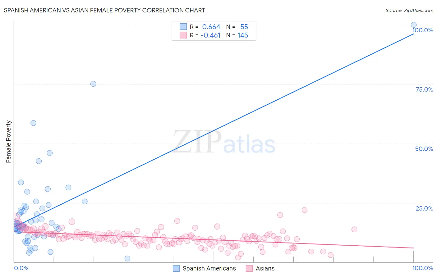 Spanish American vs Asian Female Poverty