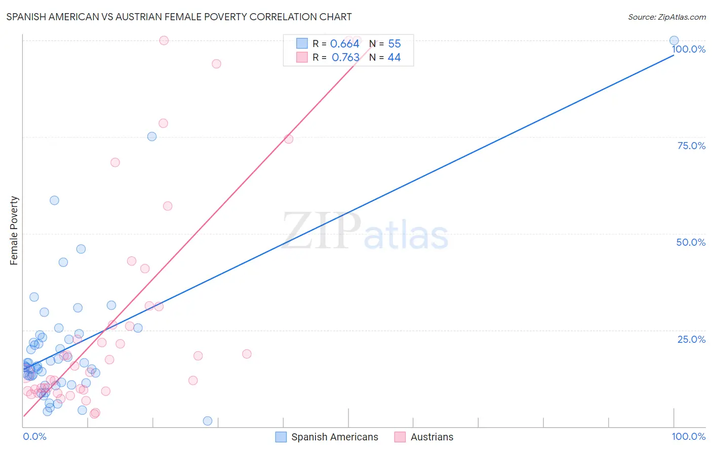 Spanish American vs Austrian Female Poverty