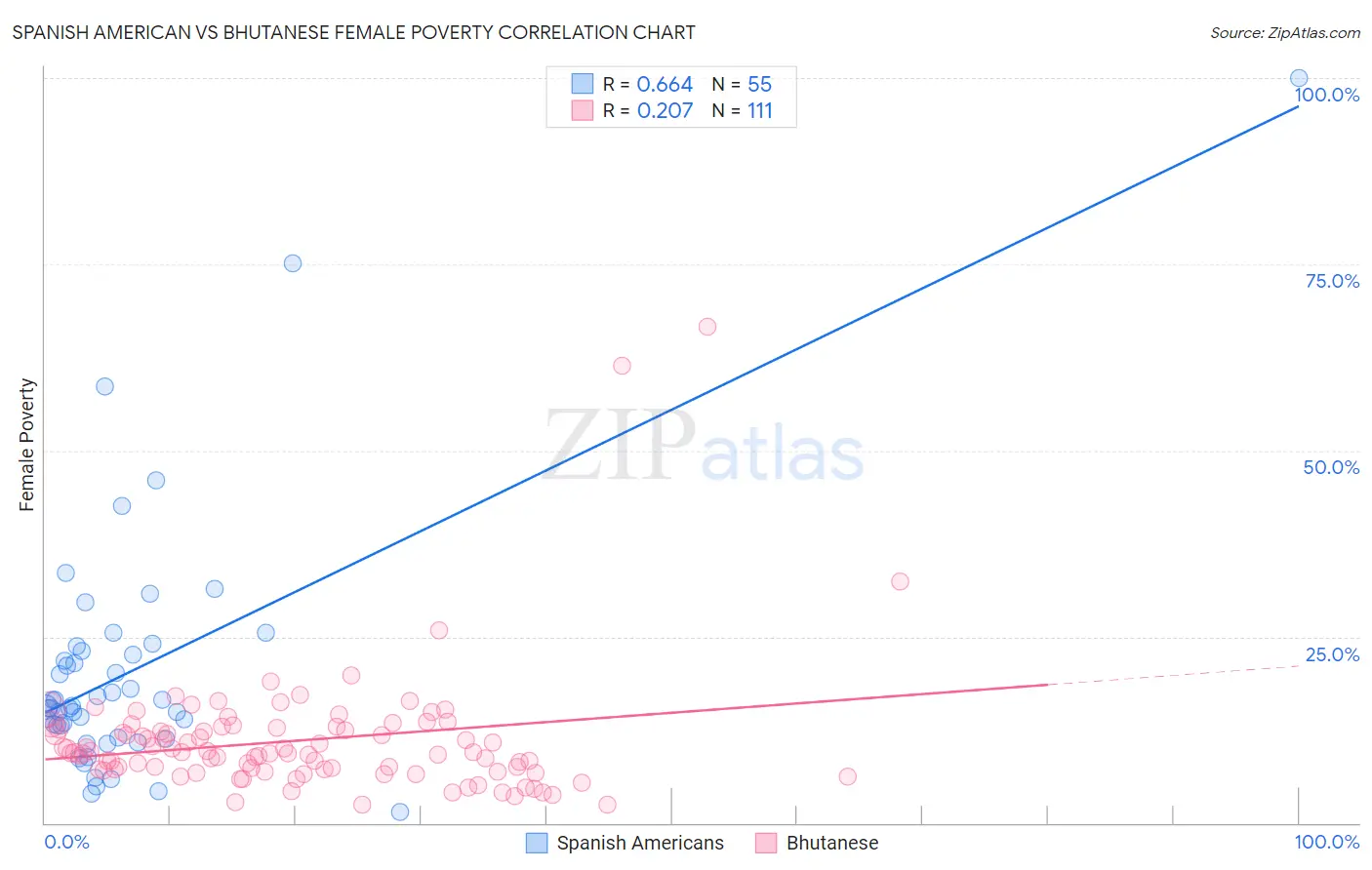 Spanish American vs Bhutanese Female Poverty