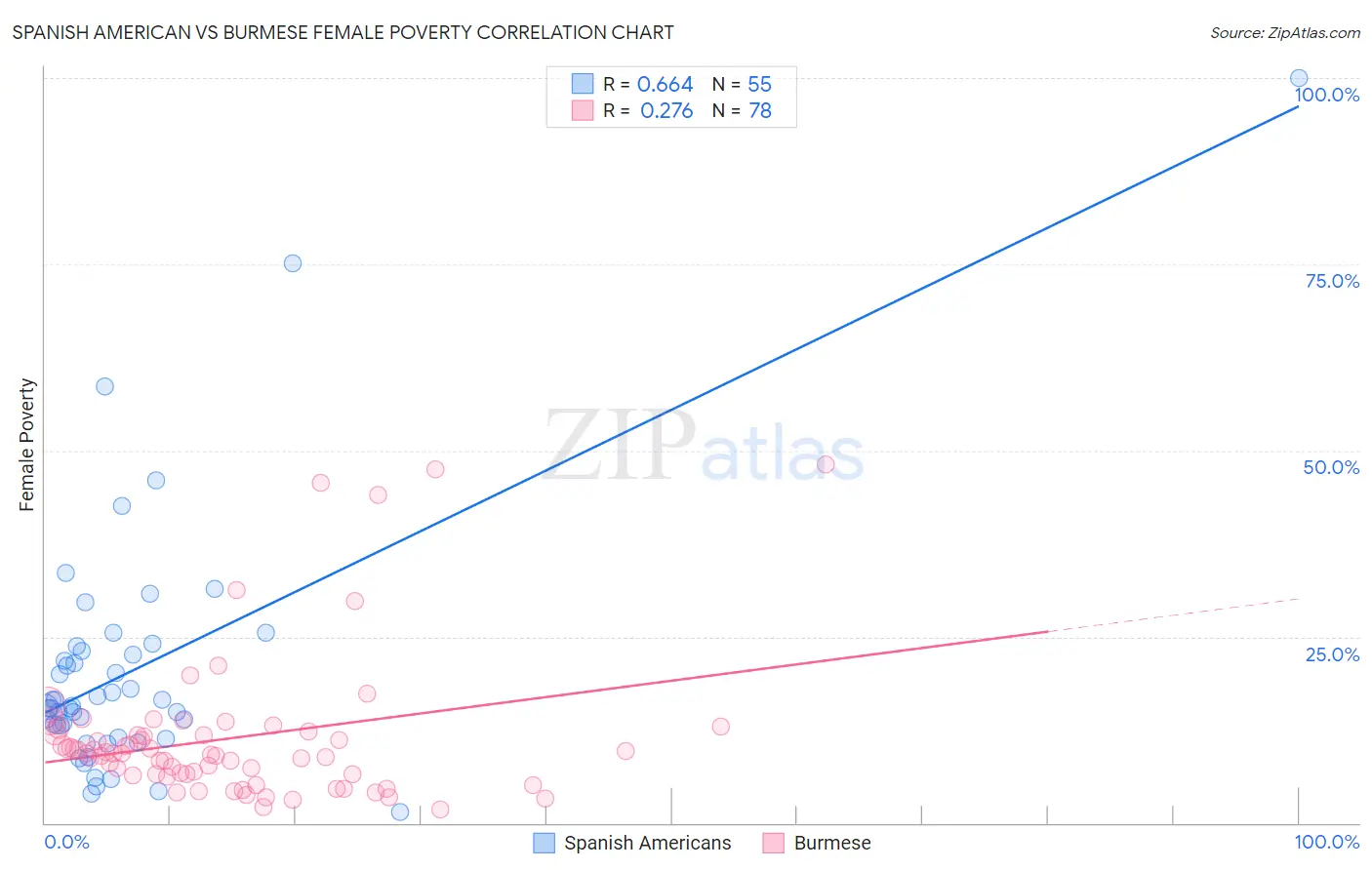 Spanish American vs Burmese Female Poverty