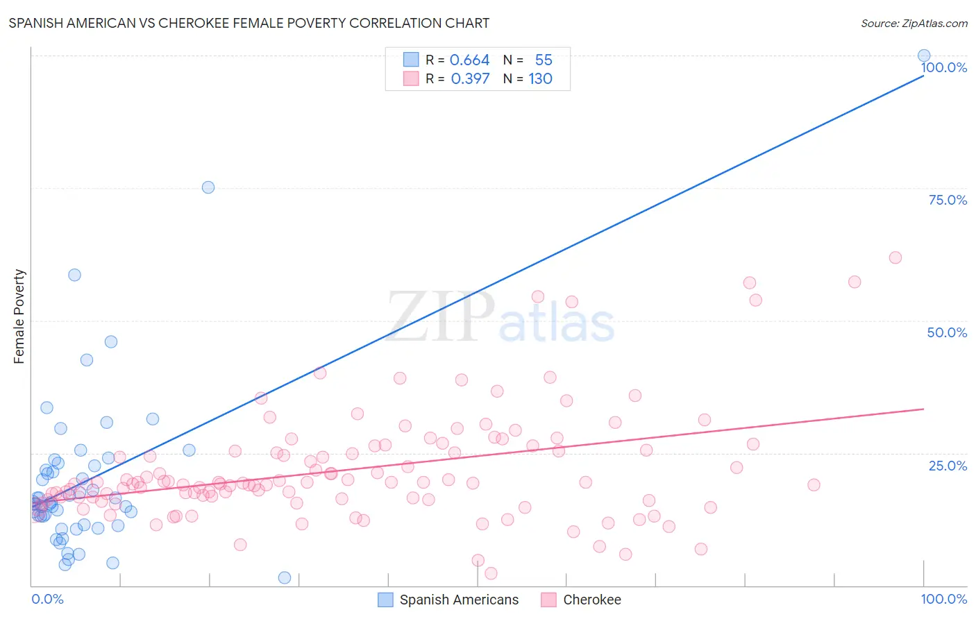 Spanish American vs Cherokee Female Poverty