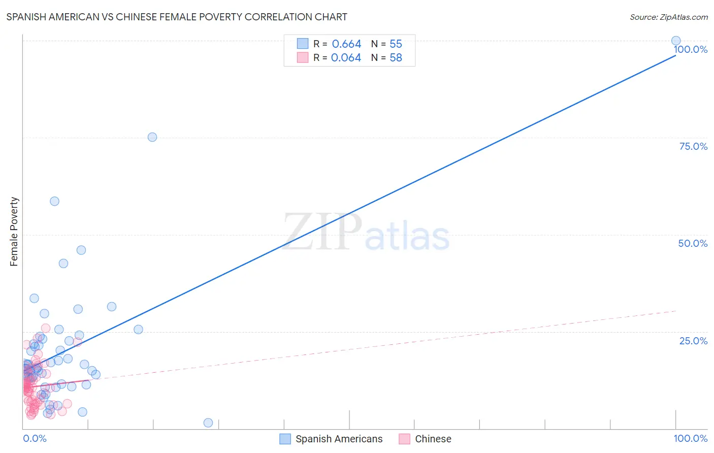 Spanish American vs Chinese Female Poverty