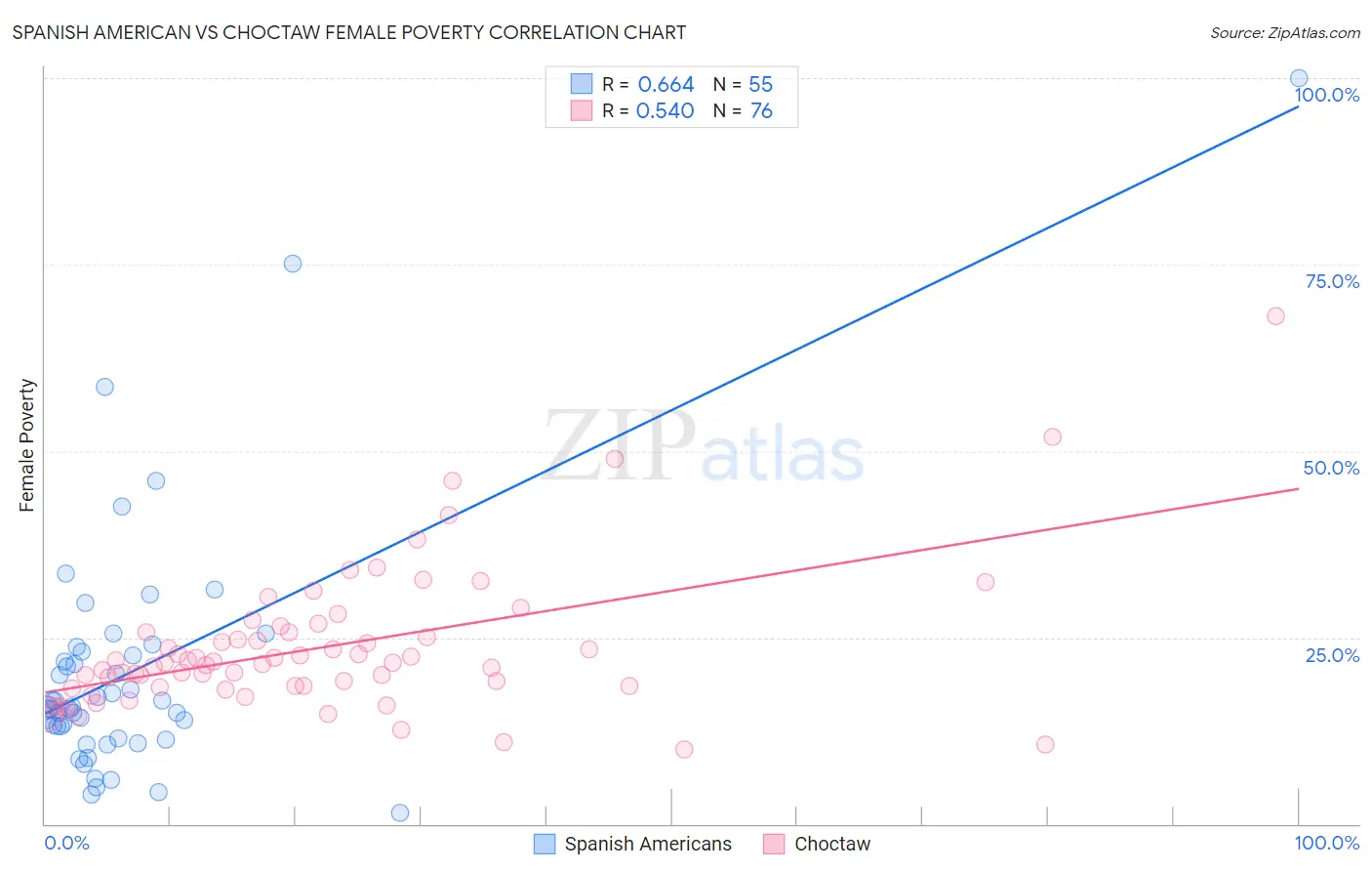 Spanish American vs Choctaw Female Poverty