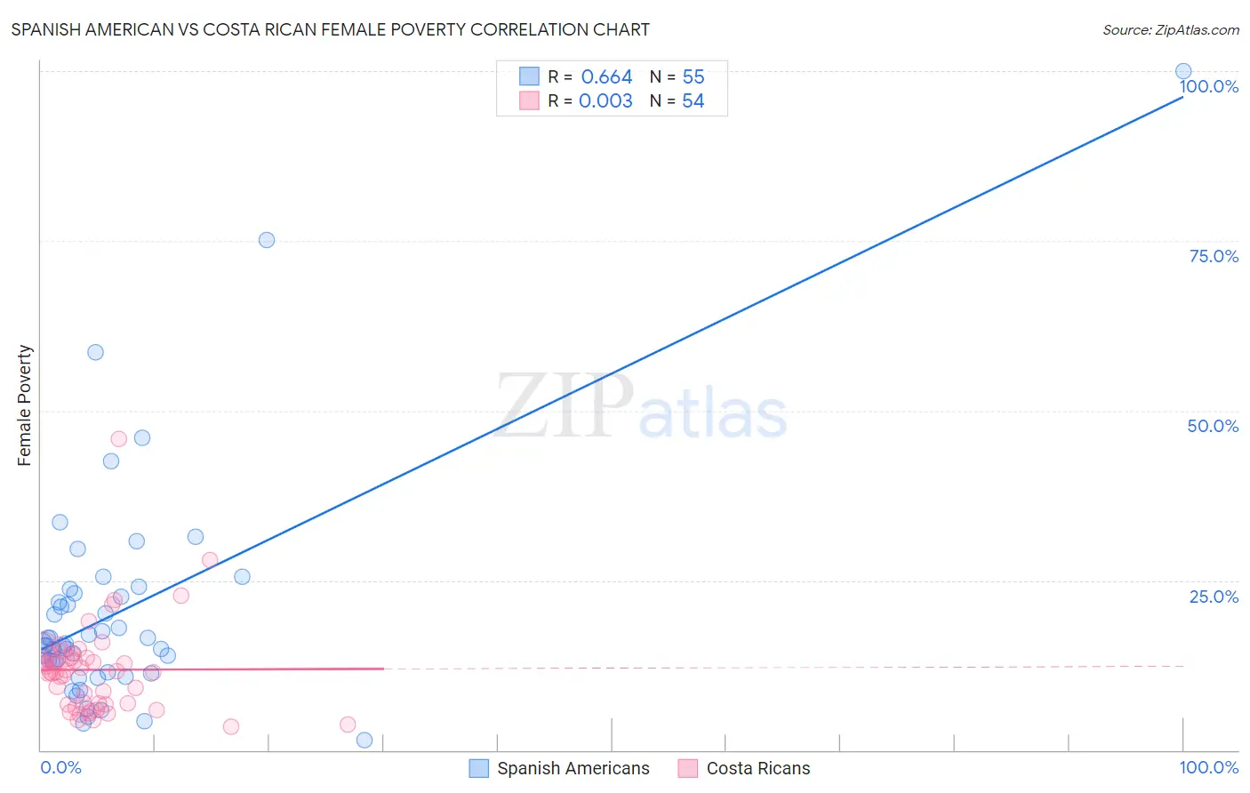 Spanish American vs Costa Rican Female Poverty