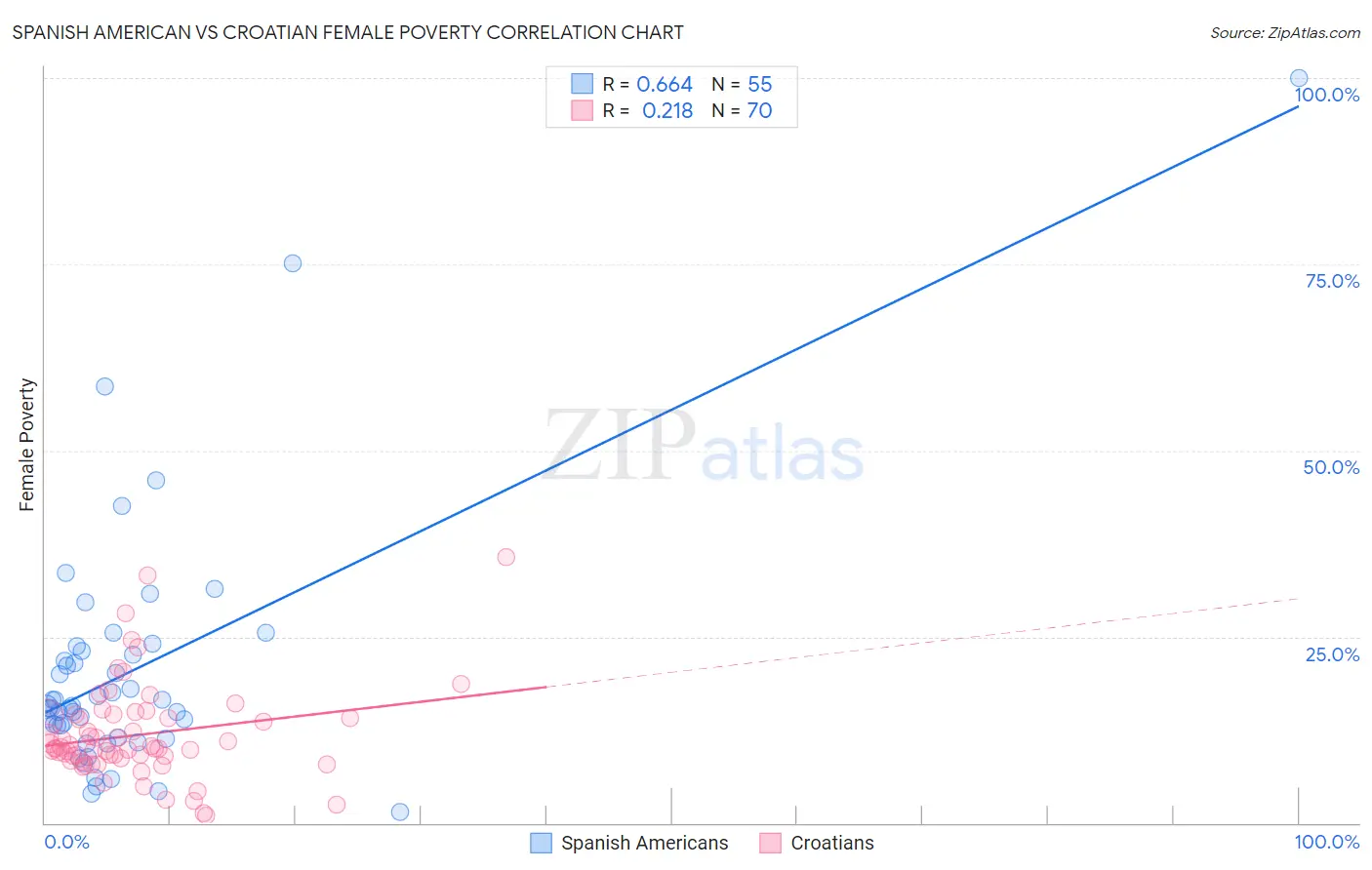 Spanish American vs Croatian Female Poverty