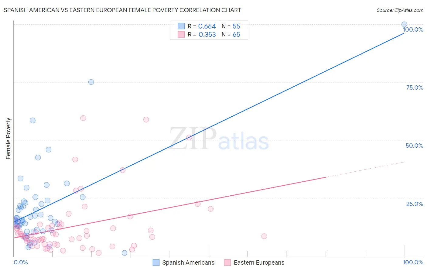 Spanish American vs Eastern European Female Poverty