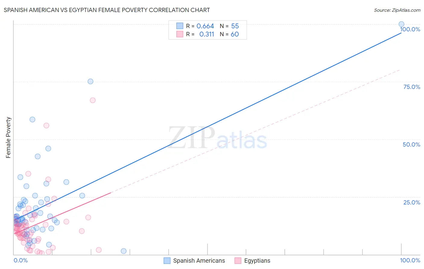 Spanish American vs Egyptian Female Poverty