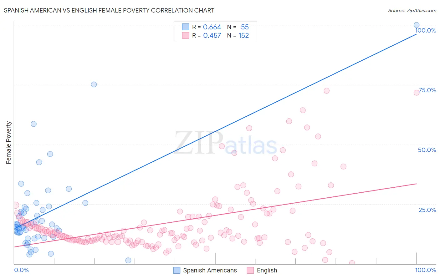Spanish American vs English Female Poverty