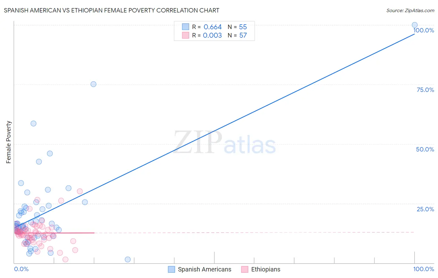 Spanish American vs Ethiopian Female Poverty
