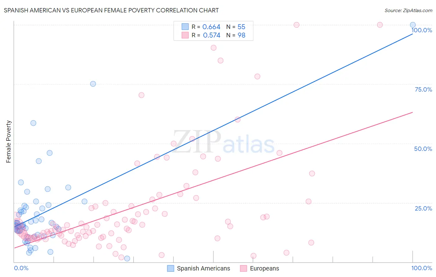 Spanish American vs European Female Poverty