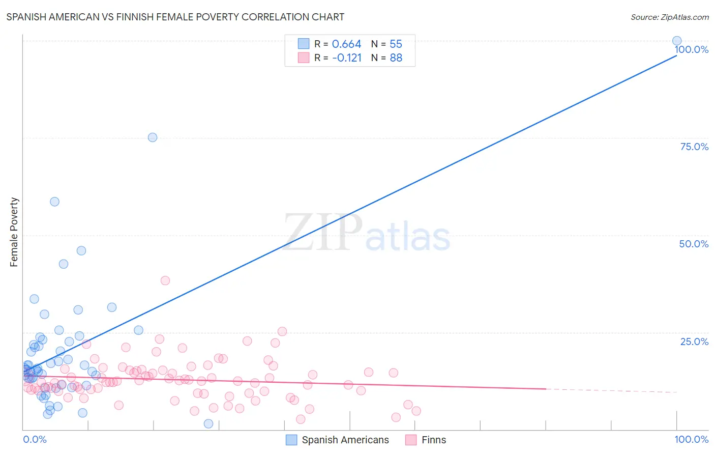 Spanish American vs Finnish Female Poverty