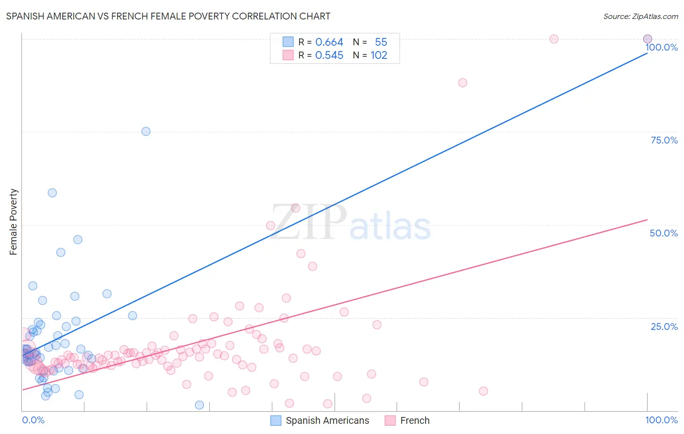 Spanish American vs French Female Poverty