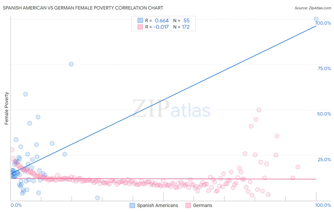 Spanish American vs German Female Poverty