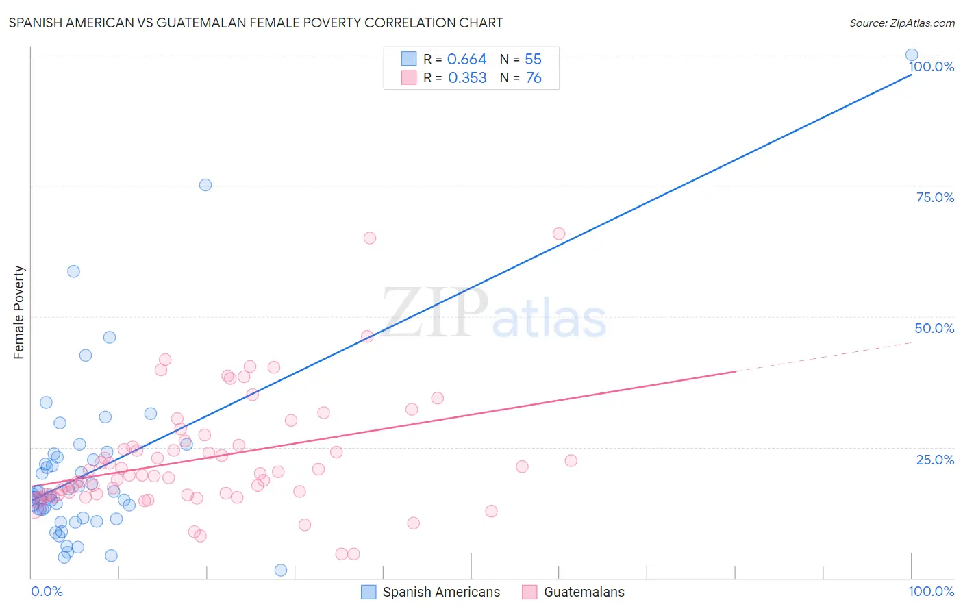 Spanish American vs Guatemalan Female Poverty