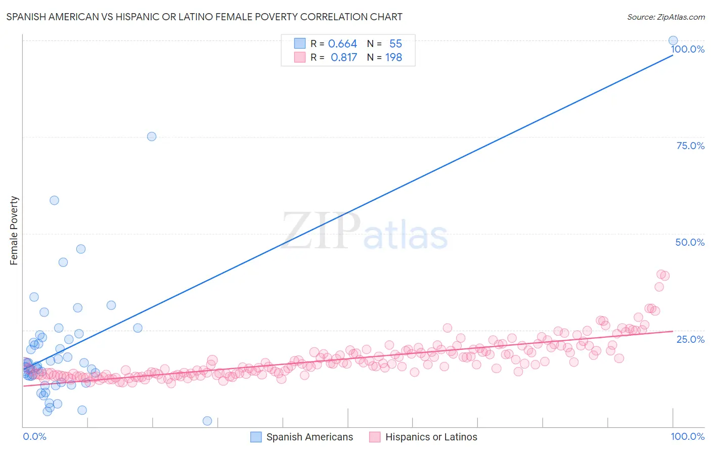 Spanish American vs Hispanic or Latino Female Poverty