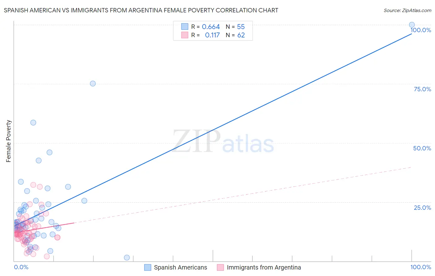 Spanish American vs Immigrants from Argentina Female Poverty