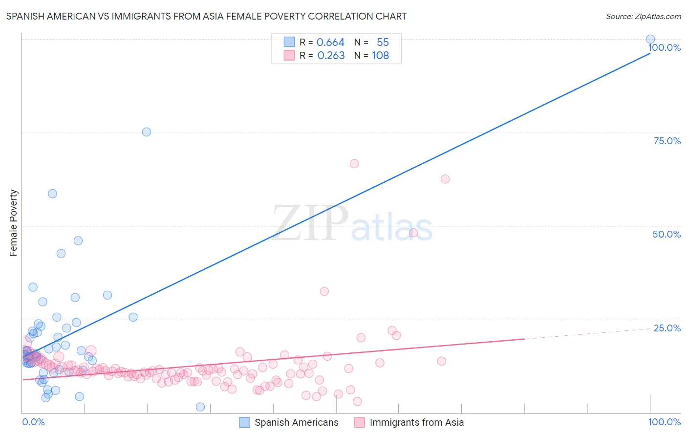 Spanish American vs Immigrants from Asia Female Poverty