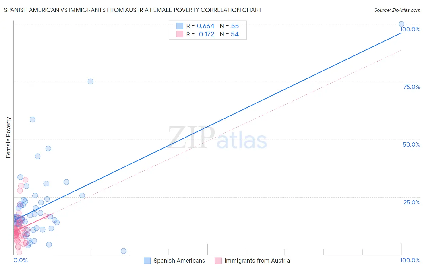 Spanish American vs Immigrants from Austria Female Poverty