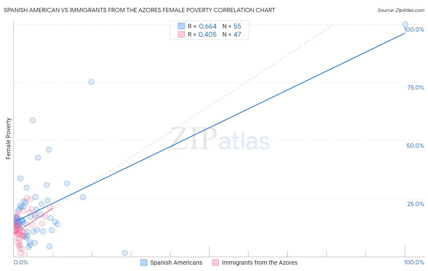 Spanish American vs Immigrants from the Azores Female Poverty