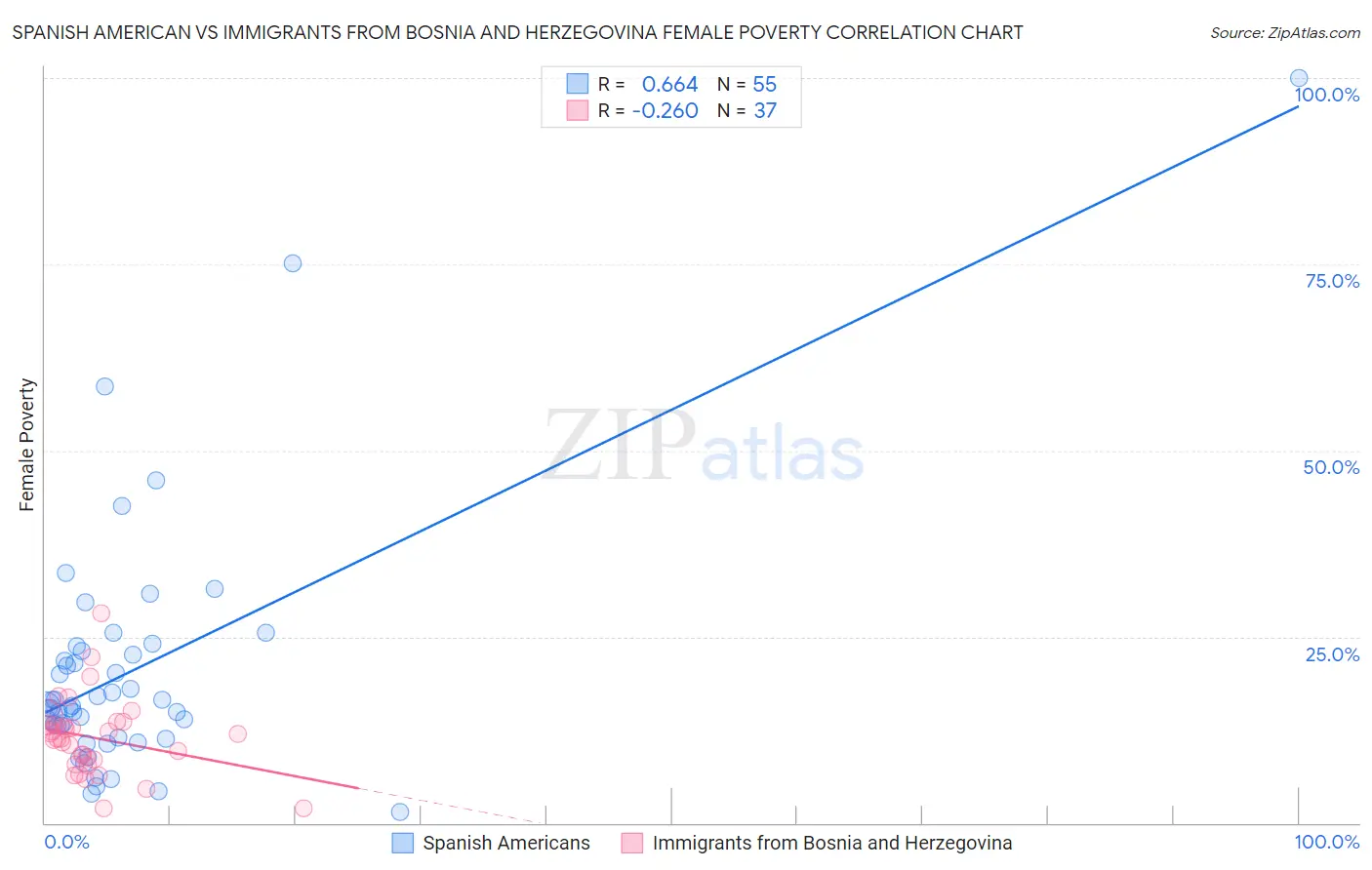 Spanish American vs Immigrants from Bosnia and Herzegovina Female Poverty