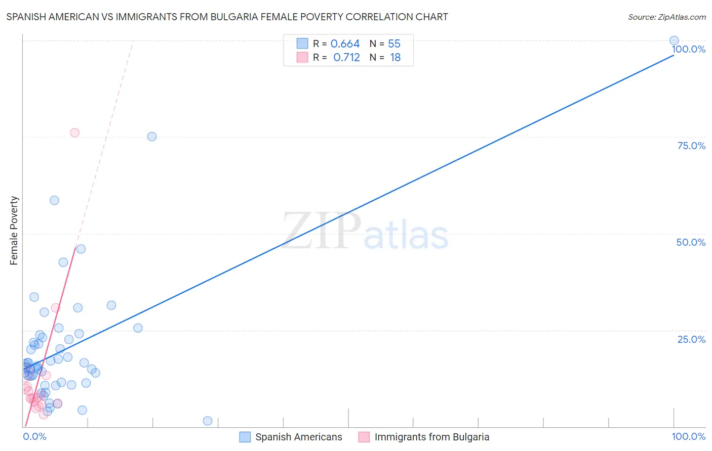 Spanish American vs Immigrants from Bulgaria Female Poverty