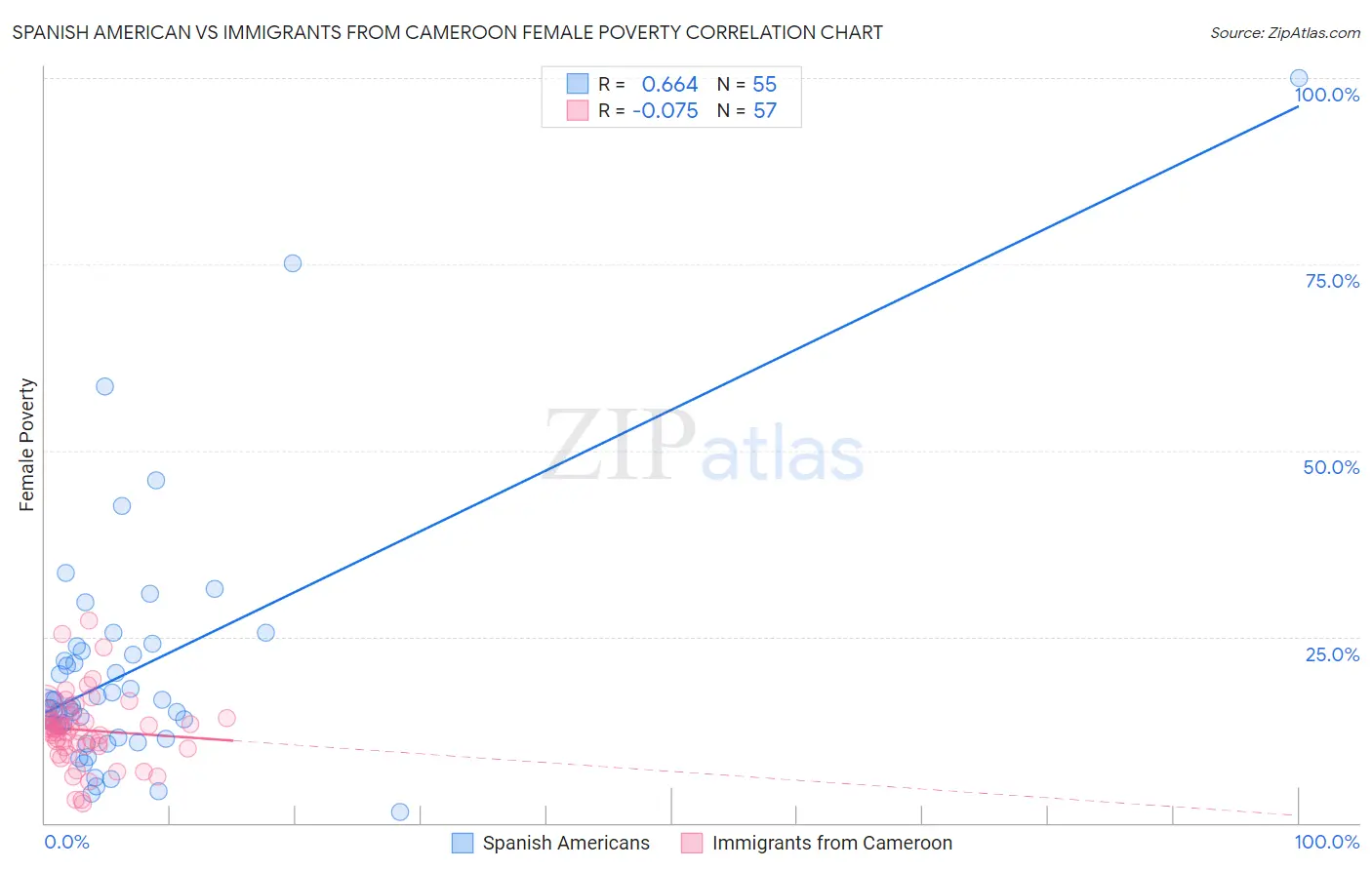 Spanish American vs Immigrants from Cameroon Female Poverty
