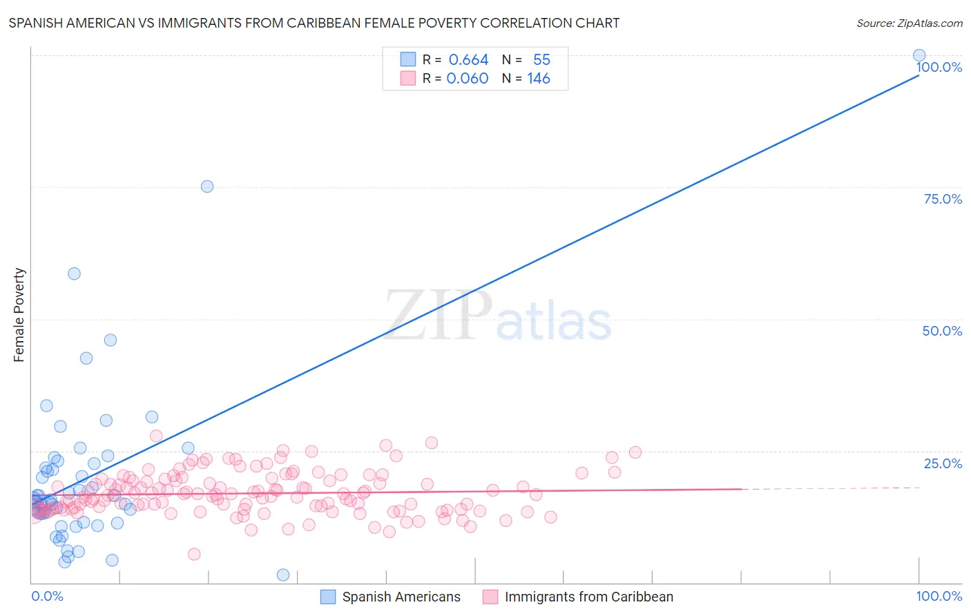 Spanish American vs Immigrants from Caribbean Female Poverty