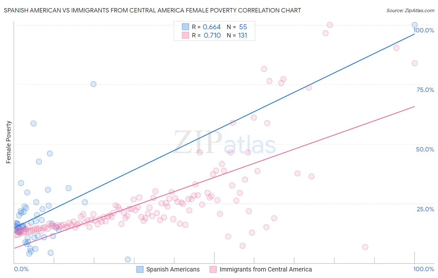 Spanish American vs Immigrants from Central America Female Poverty