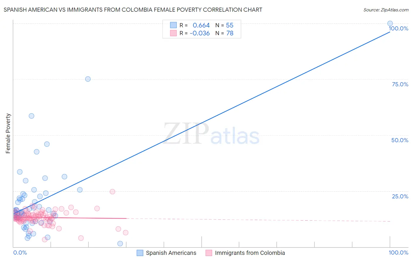 Spanish American vs Immigrants from Colombia Female Poverty