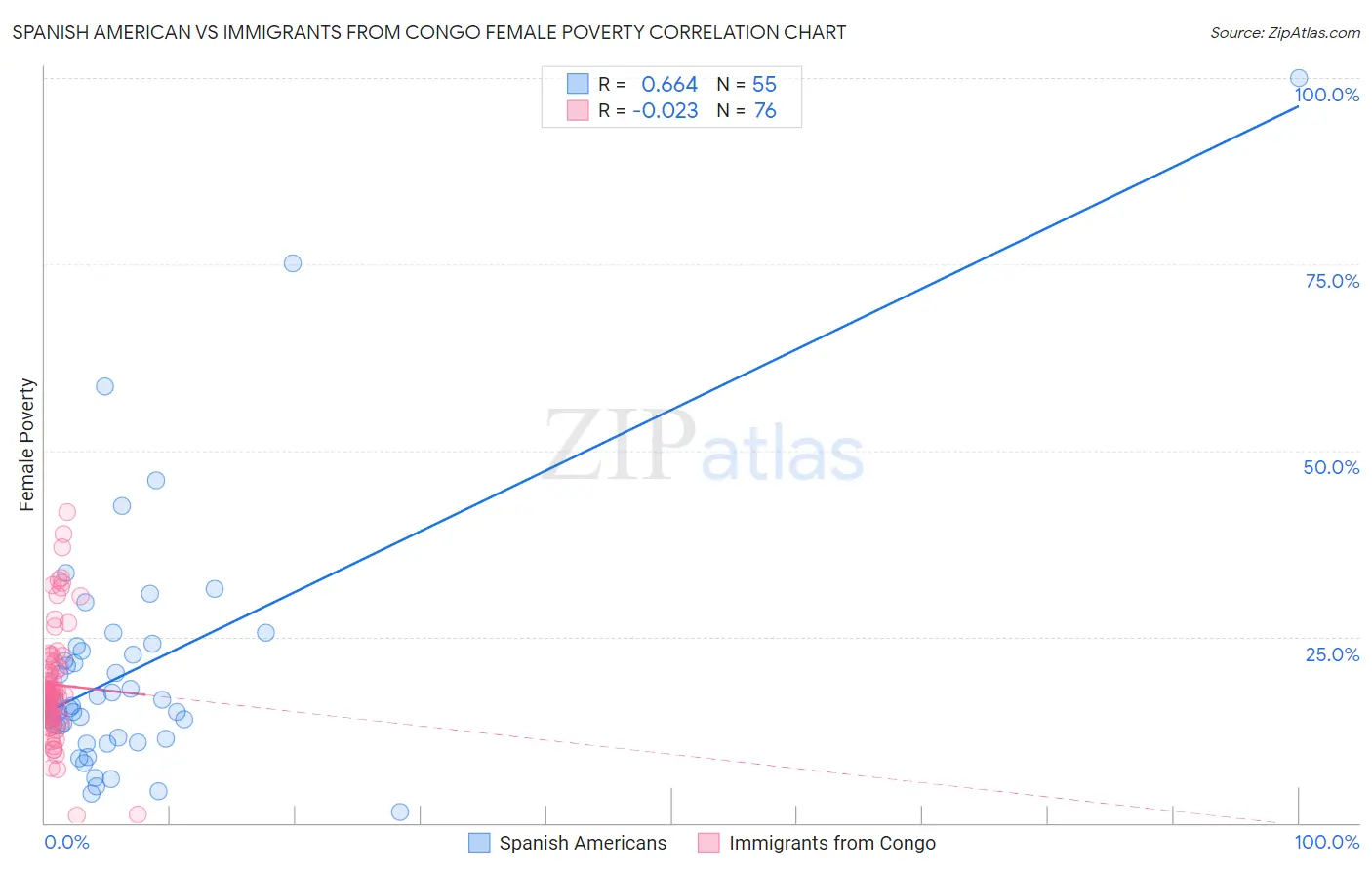 Spanish American vs Immigrants from Congo Female Poverty