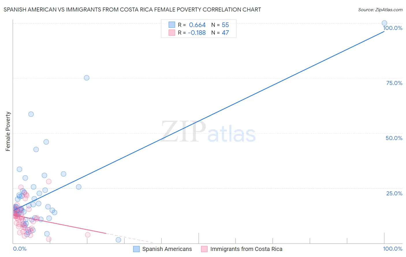 Spanish American vs Immigrants from Costa Rica Female Poverty