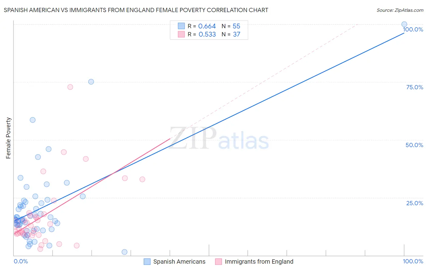 Spanish American vs Immigrants from England Female Poverty
