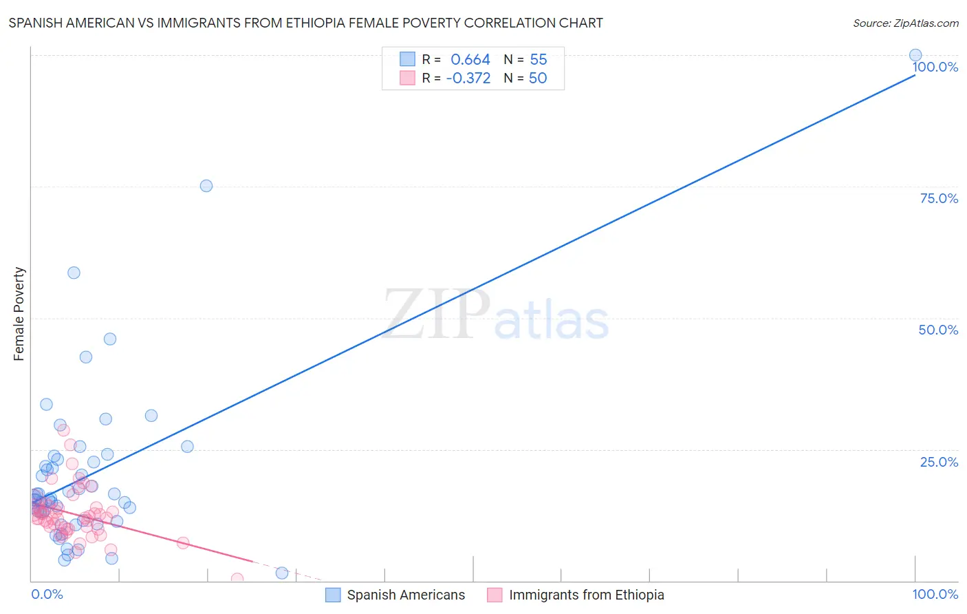 Spanish American vs Immigrants from Ethiopia Female Poverty