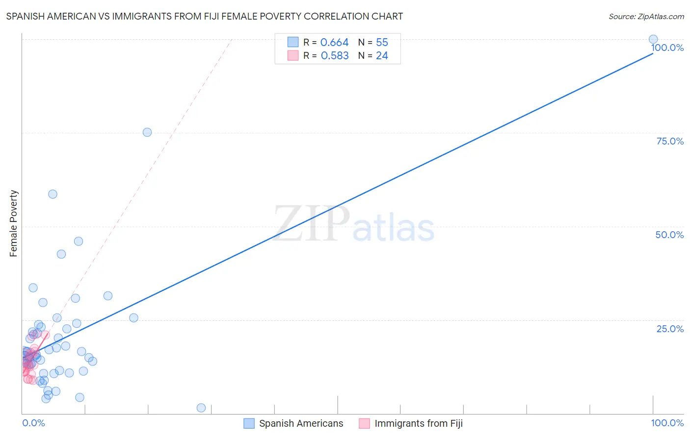 Spanish American vs Immigrants from Fiji Female Poverty