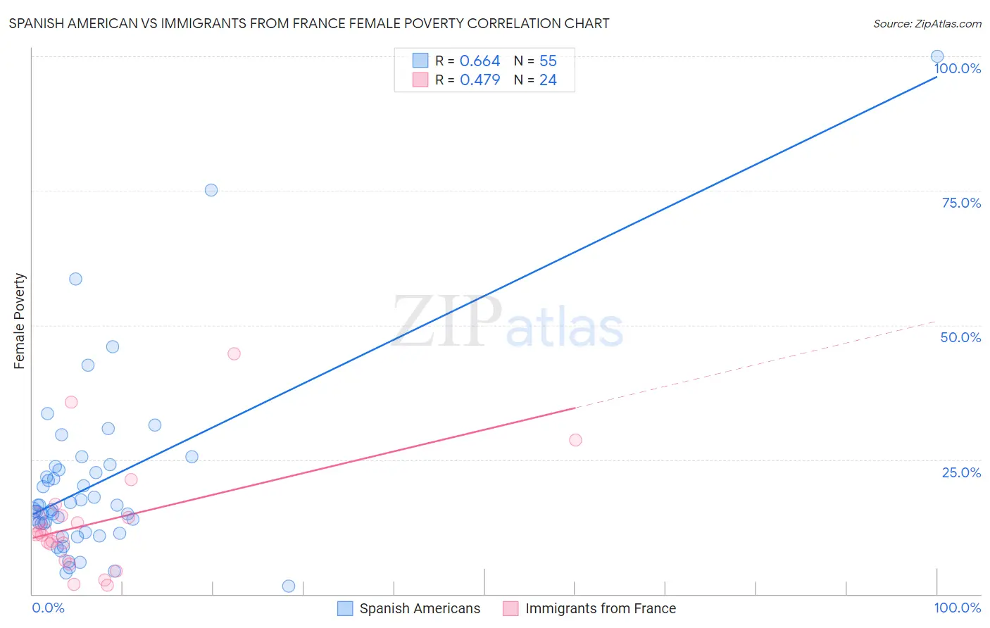 Spanish American vs Immigrants from France Female Poverty
