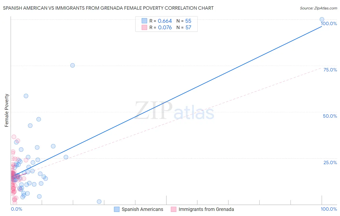 Spanish American vs Immigrants from Grenada Female Poverty