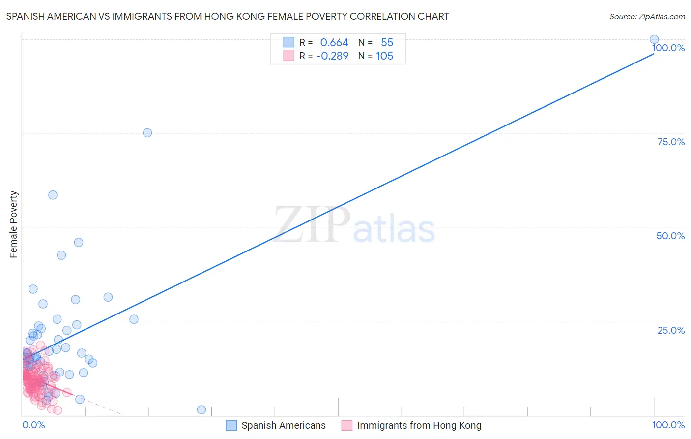 Spanish American vs Immigrants from Hong Kong Female Poverty