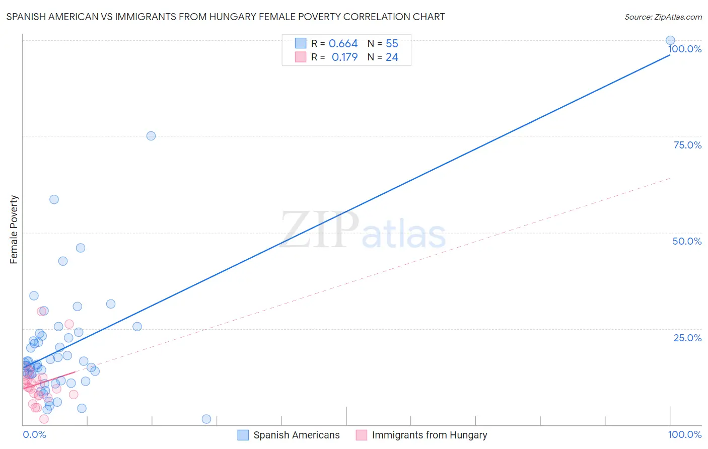 Spanish American vs Immigrants from Hungary Female Poverty