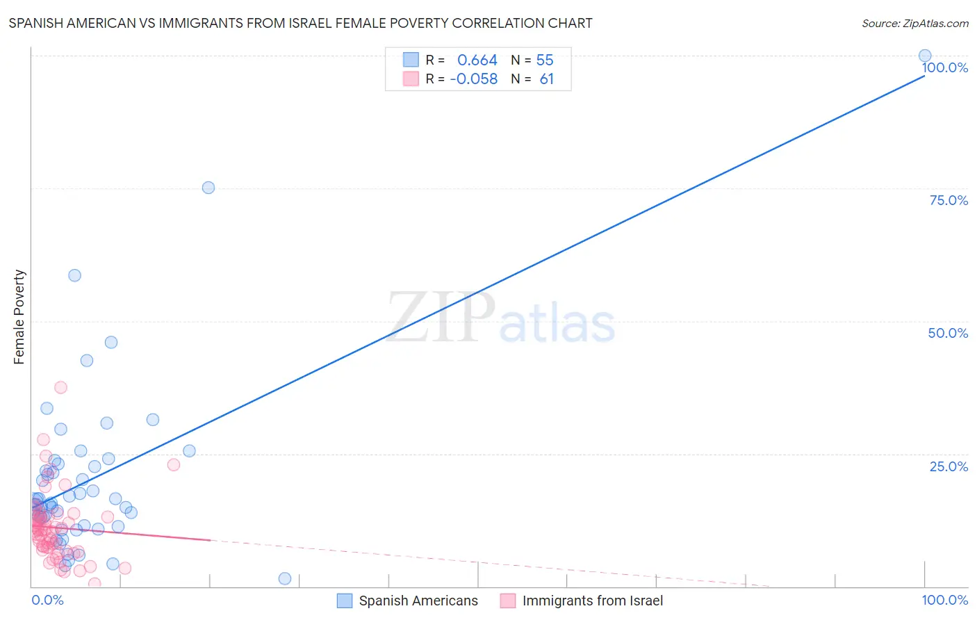 Spanish American vs Immigrants from Israel Female Poverty