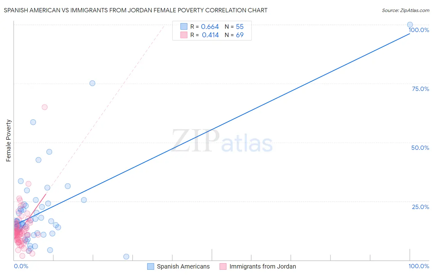Spanish American vs Immigrants from Jordan Female Poverty