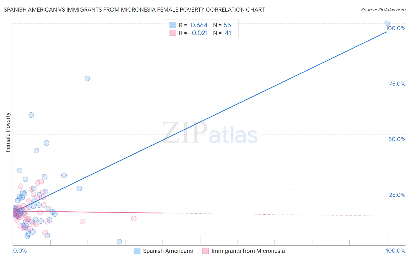Spanish American vs Immigrants from Micronesia Female Poverty