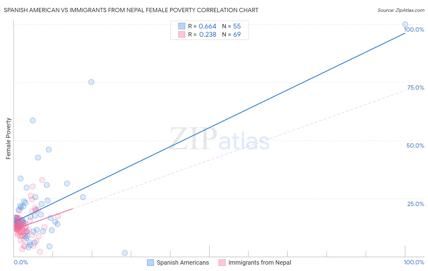 Spanish American vs Immigrants from Nepal Female Poverty