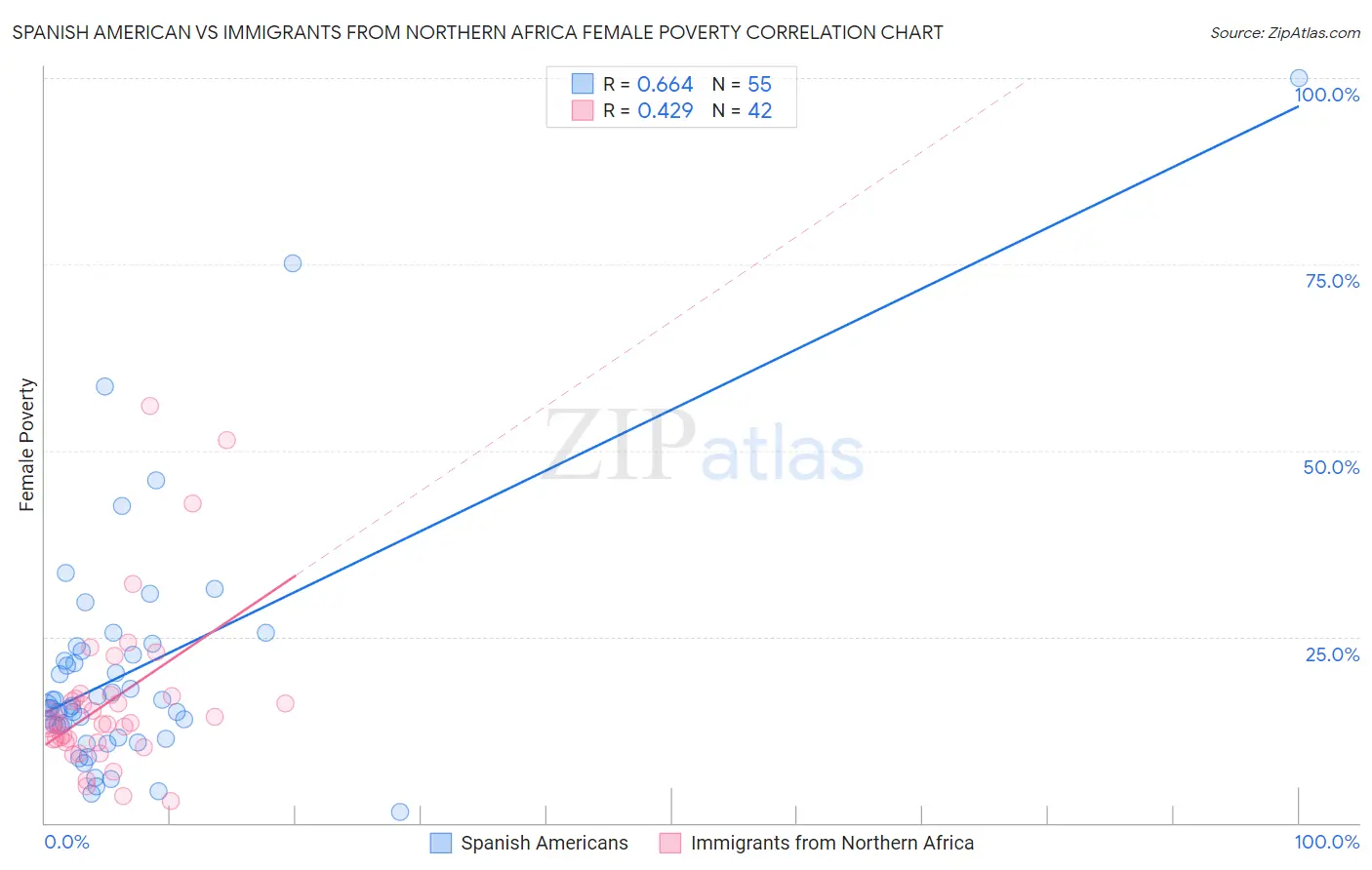 Spanish American vs Immigrants from Northern Africa Female Poverty