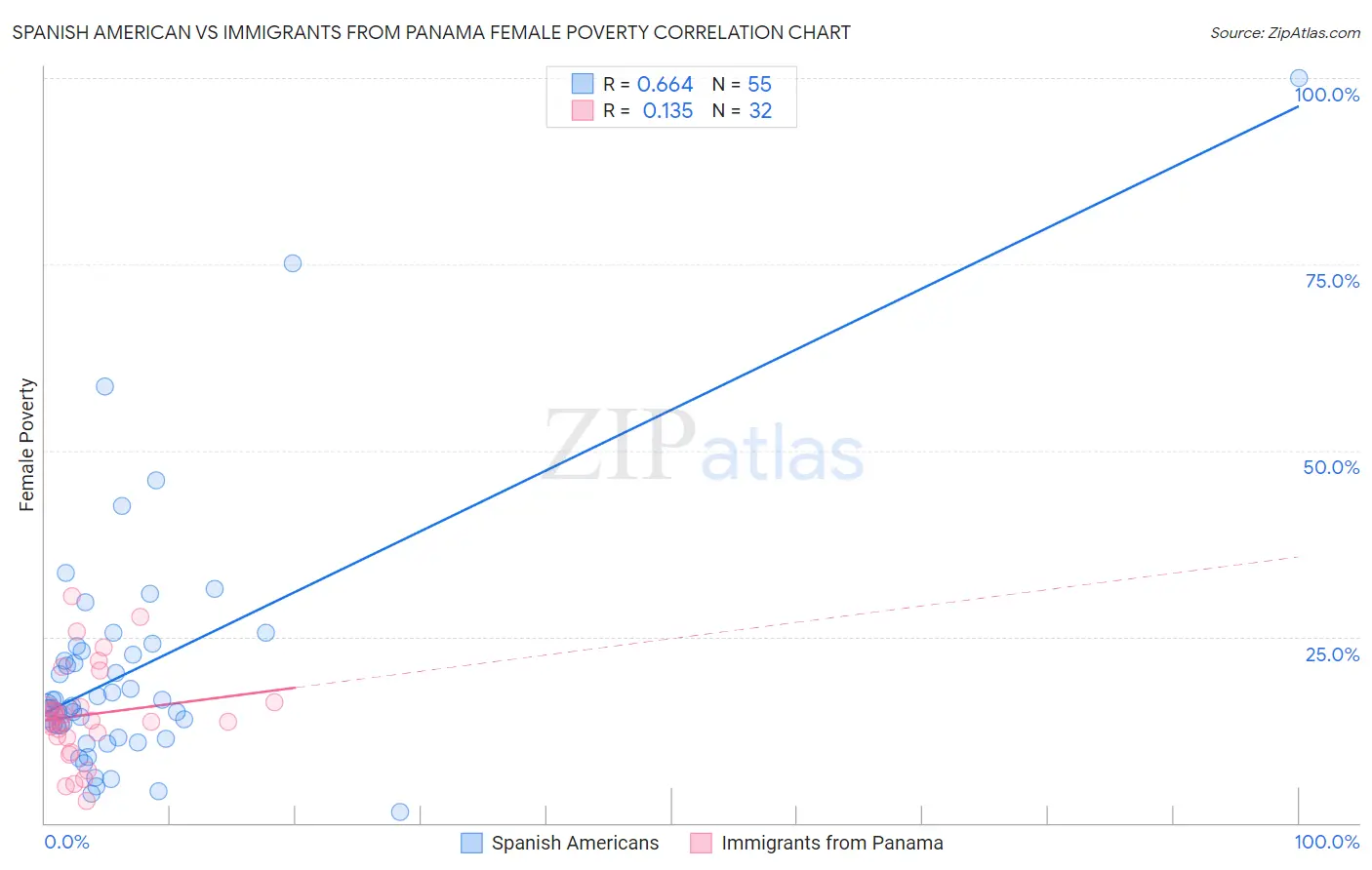 Spanish American vs Immigrants from Panama Female Poverty