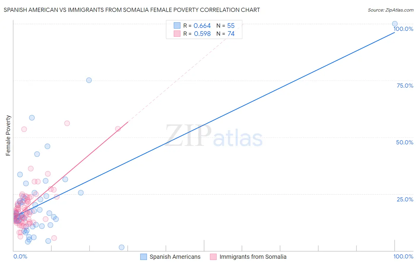 Spanish American vs Immigrants from Somalia Female Poverty