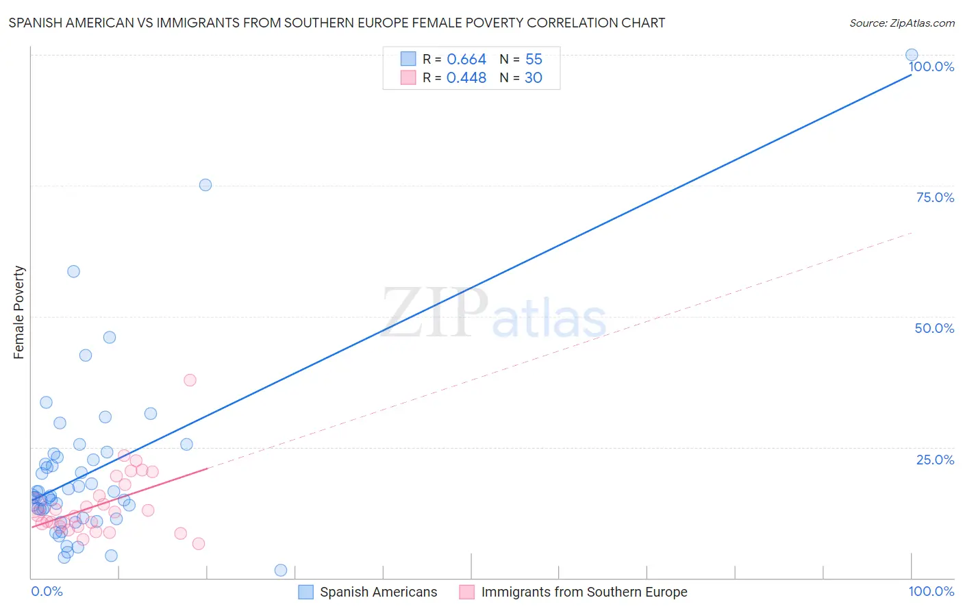 Spanish American vs Immigrants from Southern Europe Female Poverty